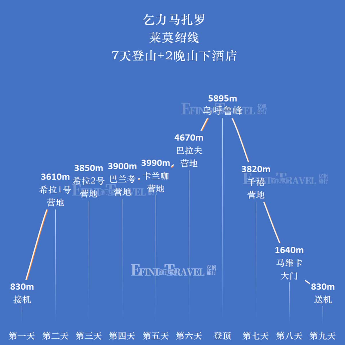 莱莫绍登顶乞力马扎罗7天路线海拔示意图