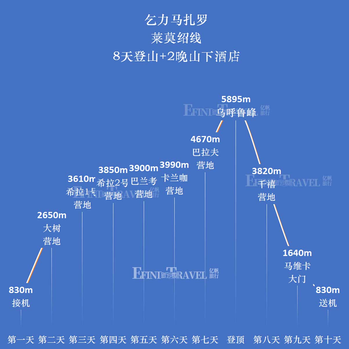 莱莫绍登顶乞力马扎罗8天路线海拔示意图