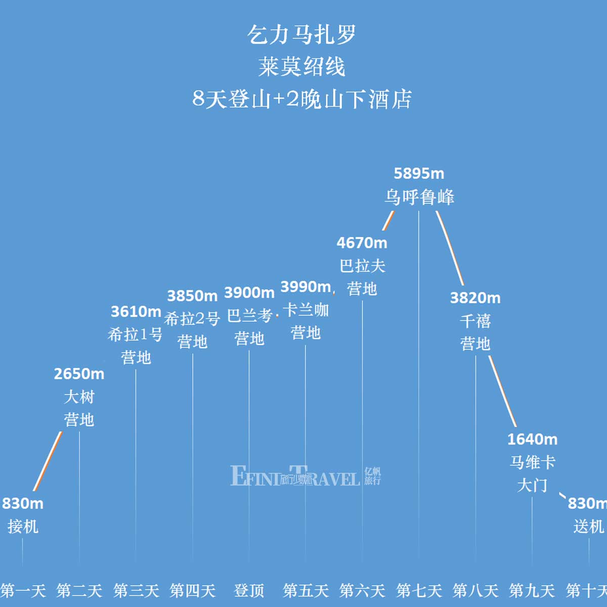 乞力马扎罗山莱莫绍路线Lemosho Route八天登顶路线示意图