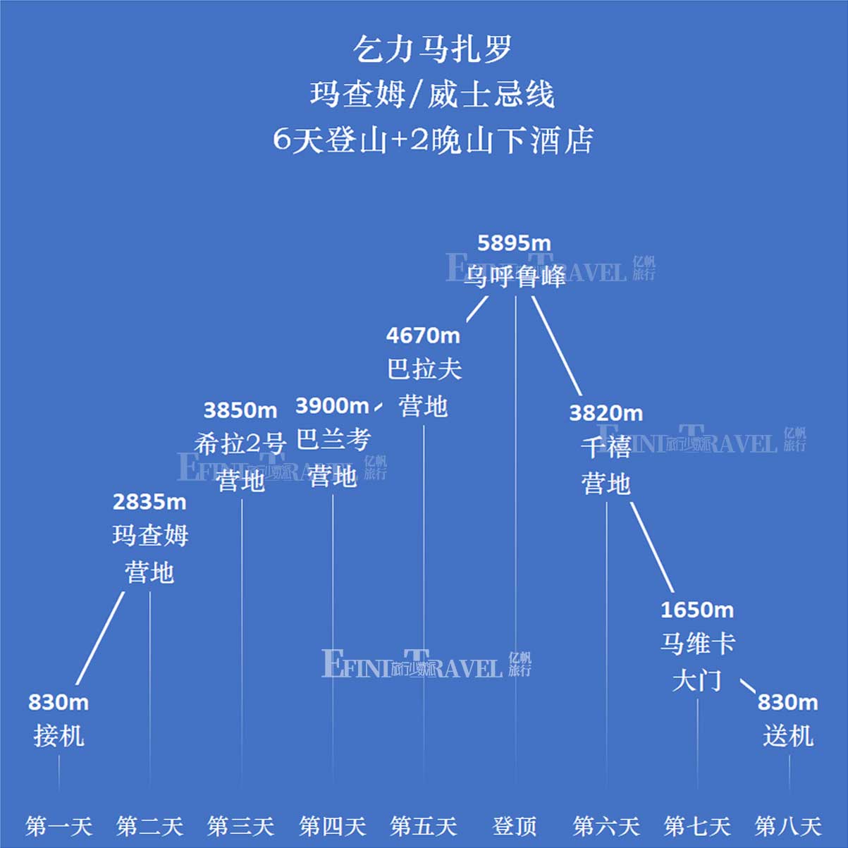 玛查姆线登顶乞力马扎罗6天海拔示意图