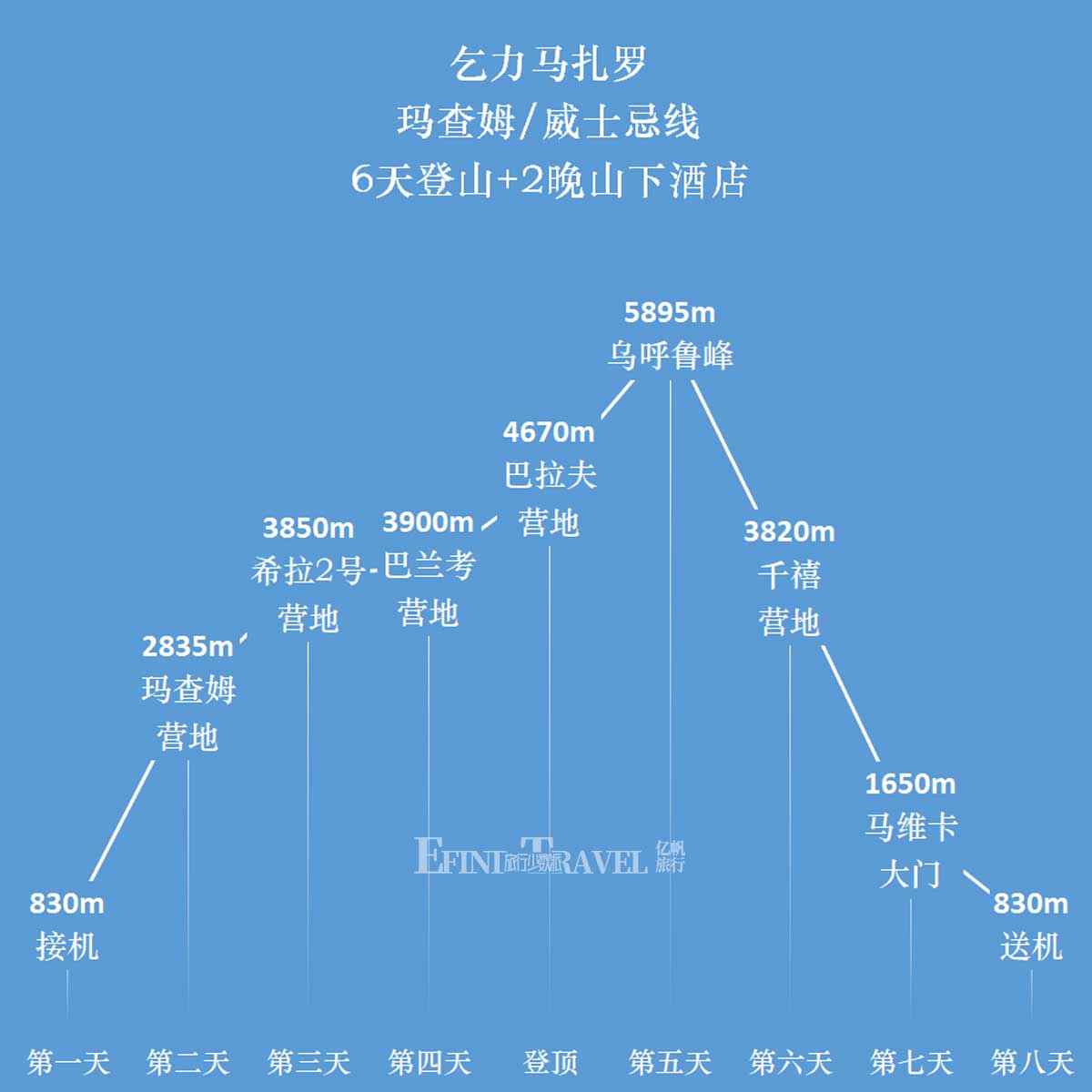 乞力马扎罗山玛查姆路线Machame Route六天登顶路线示意图