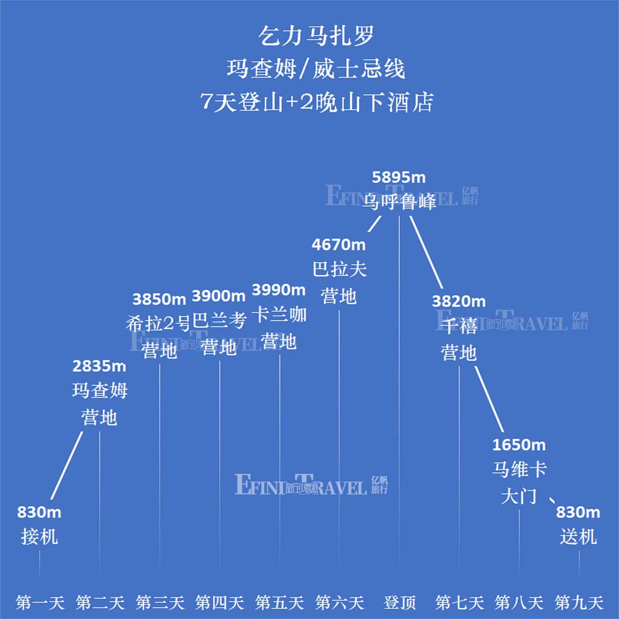 玛查姆线登顶乞力马扎罗7天海拔示意图