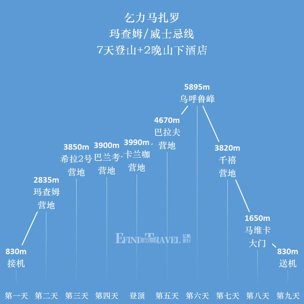 乞力马扎罗山威士忌路线Machame Route七天登顶路线示意图
