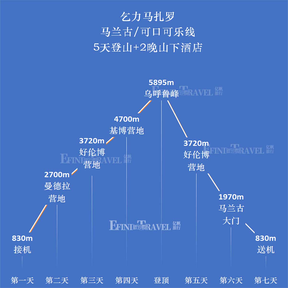 马兰古线登顶乞力马扎罗5天海拔示意图