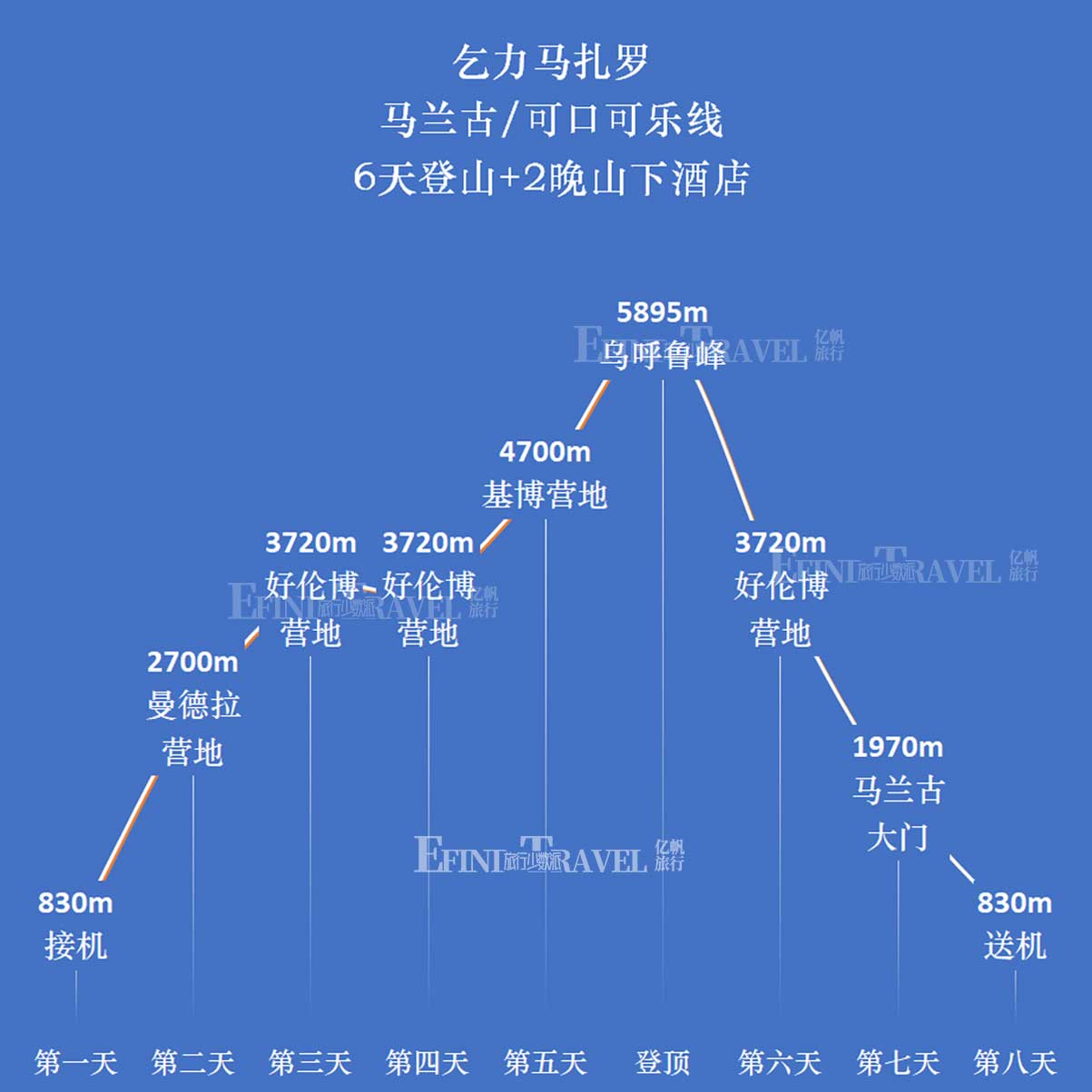 马兰古线登顶乞力马扎罗6天海拔示意图