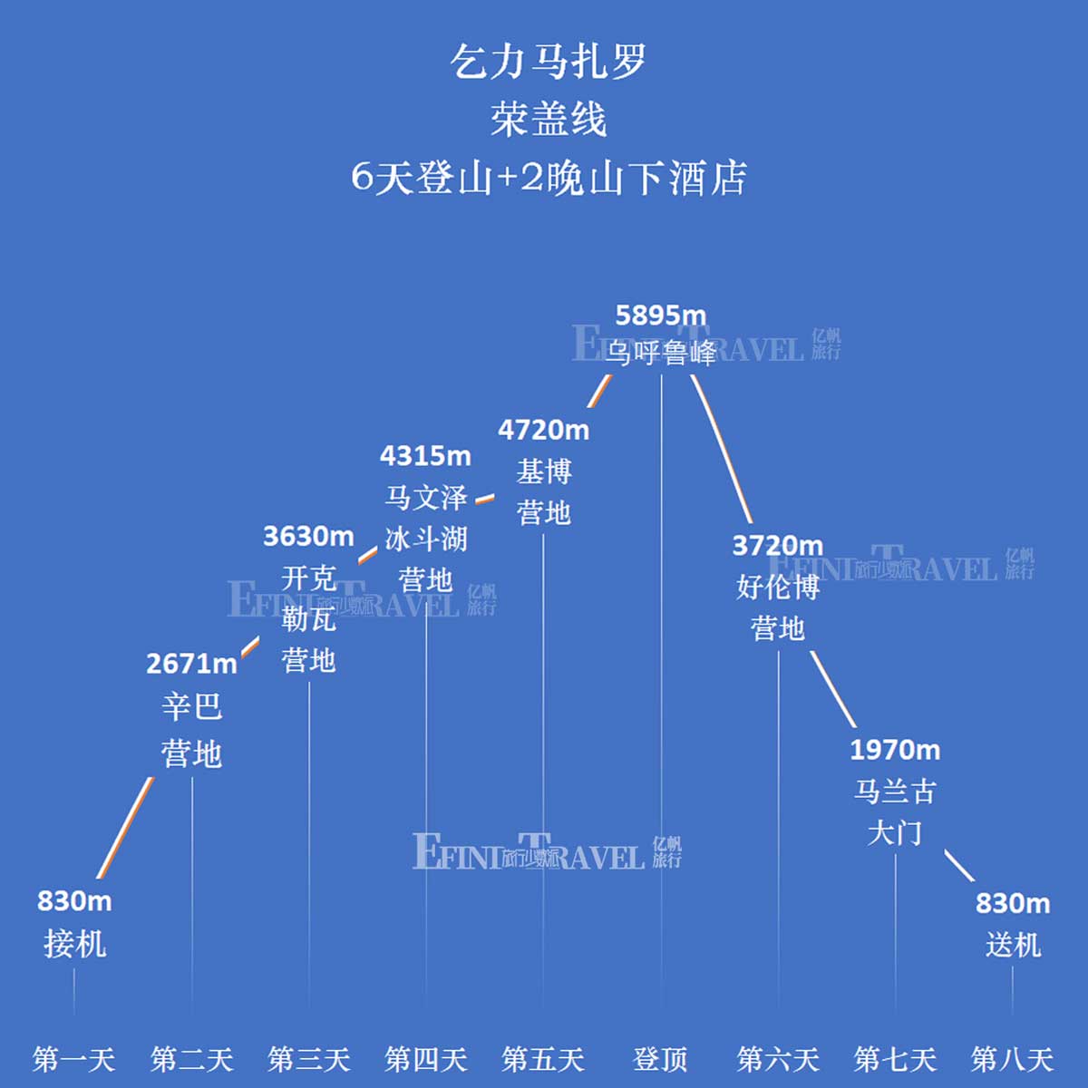 荣盖线登顶乞力马扎罗6天海拔示意图