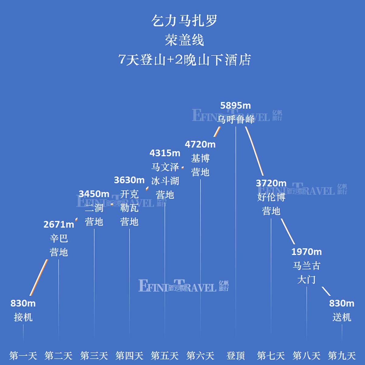 荣盖线登顶乞力马扎罗7天海拔示意图